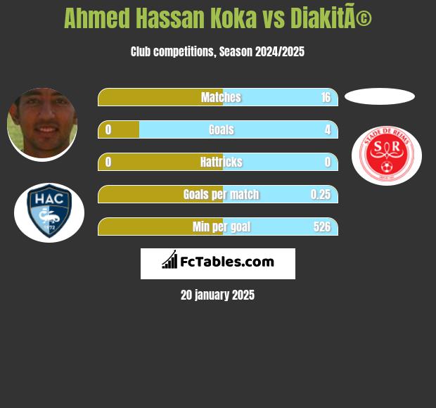 Ahmed Hassan Koka vs DiakitÃ© h2h player stats