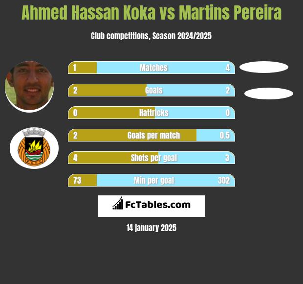 Ahmed Hassan Koka vs Martins Pereira h2h player stats