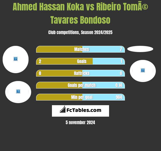 Ahmed Hassan Koka vs Ribeiro TomÃ© Tavares Bondoso h2h player stats