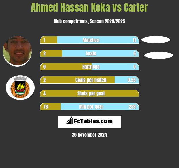 Ahmed Hassan Koka vs Carter h2h player stats