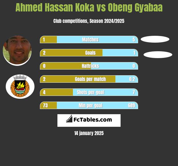 Ahmed Hassan Koka vs Obeng Gyabaa h2h player stats