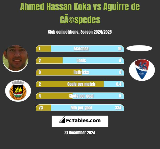 Ahmed Hassan Koka vs Aguirre de CÃ©spedes h2h player stats