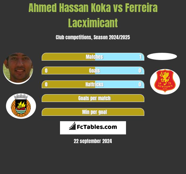 Ahmed Hassan Koka vs Ferreira Lacximicant h2h player stats