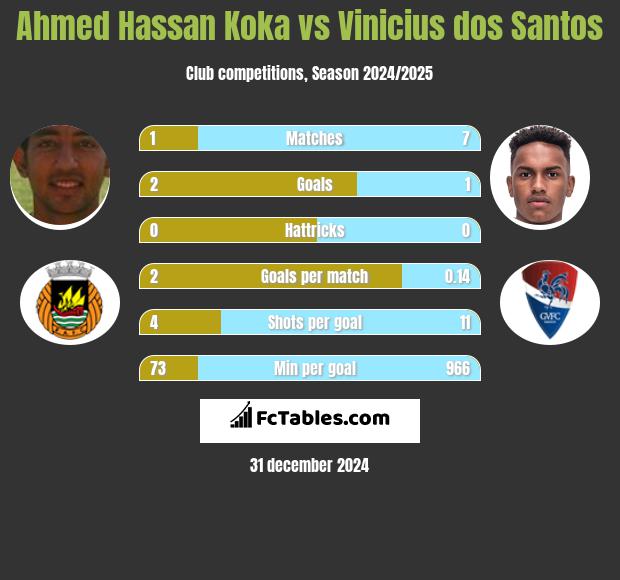 Ahmed Hassan Koka vs Vinicius dos Santos h2h player stats