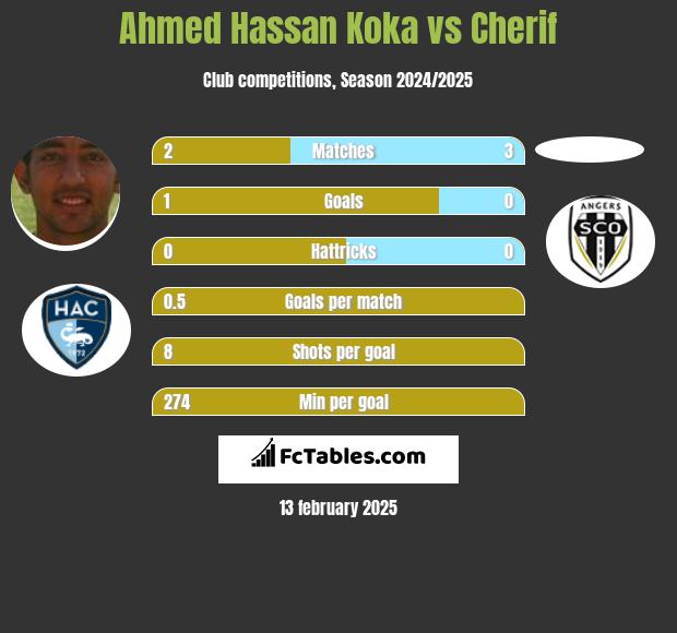 Ahmed Hassan Koka vs Cherif h2h player stats