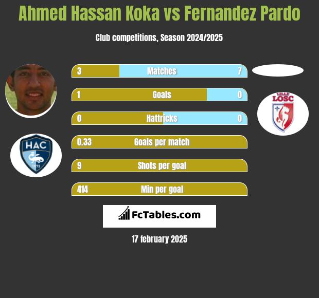 Ahmed Hassan Koka vs Fernandez Pardo h2h player stats