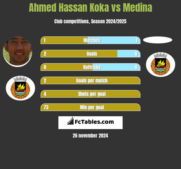 Ahmed Hassan Koka vs Medina h2h player stats