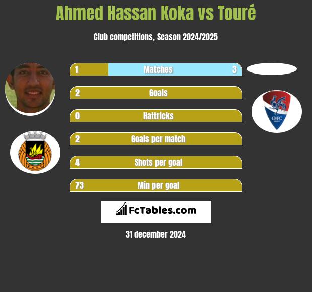 Ahmed Hassan Koka vs Touré h2h player stats