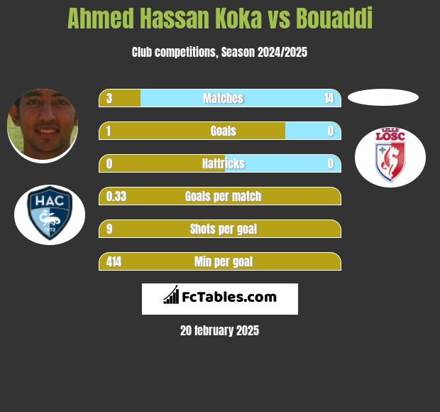 Ahmed Hassan Koka vs Bouaddi h2h player stats