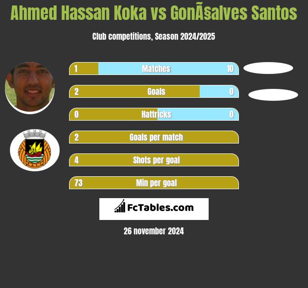 Ahmed Hassan Koka vs GonÃ§alves Santos h2h player stats