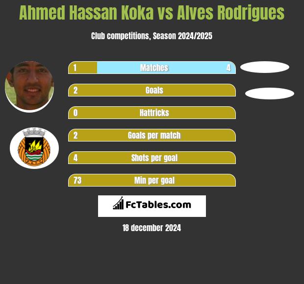 Ahmed Hassan Koka vs Alves Rodrigues h2h player stats