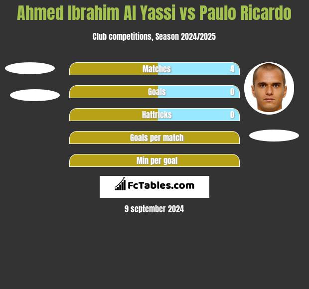 Ahmed Ibrahim Al Yassi vs Paulo Ricardo h2h player stats