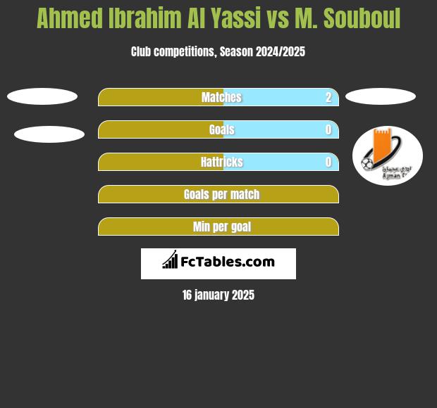 Ahmed Ibrahim Al Yassi vs M. Souboul h2h player stats