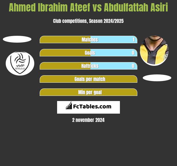 Ahmed Ibrahim Ateef vs Abdulfattah Asiri h2h player stats