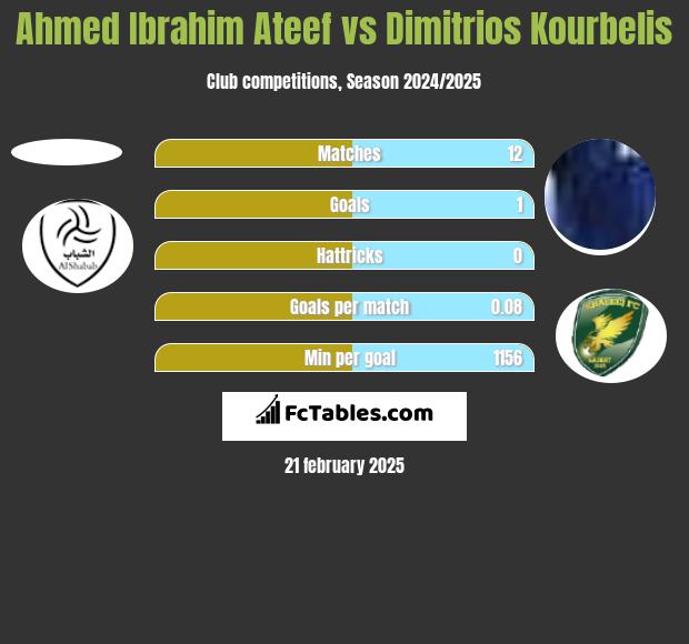 Ahmed Ibrahim Ateef vs Dimitrios Kourbelis h2h player stats