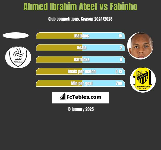 Ahmed Ibrahim Ateef vs Fabinho h2h player stats