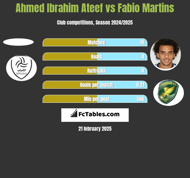 Ahmed Ibrahim Ateef vs Fabio Martins h2h player stats