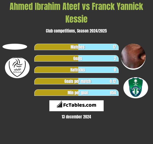 Ahmed Ibrahim Ateef vs Franck Yannick Kessie h2h player stats