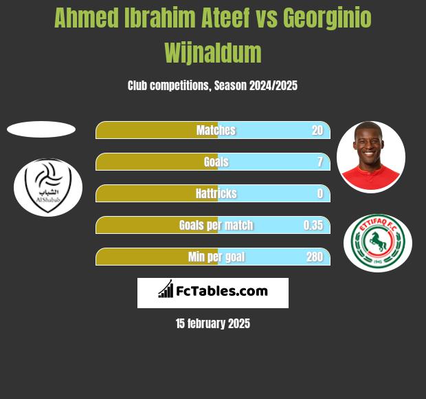 Ahmed Ibrahim Ateef vs Georginio Wijnaldum h2h player stats