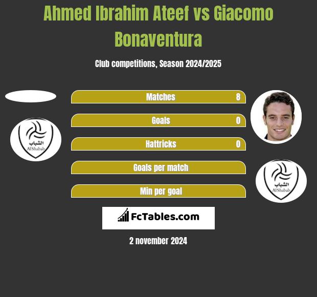 Ahmed Ibrahim Ateef vs Giacomo Bonaventura h2h player stats