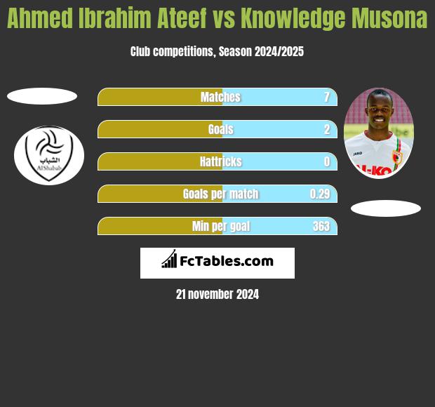 Ahmed Ibrahim Ateef vs Knowledge Musona h2h player stats