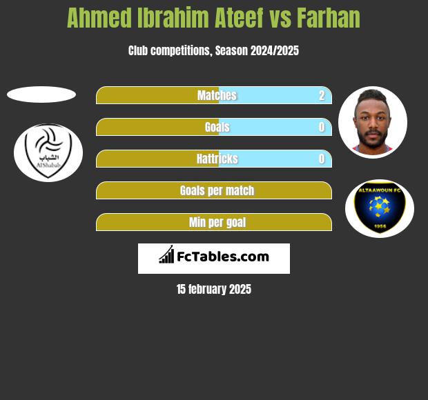 Ahmed Ibrahim Ateef vs Farhan h2h player stats