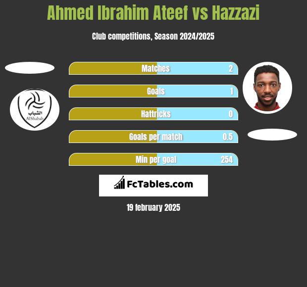 Ahmed Ibrahim Ateef vs Hazzazi h2h player stats