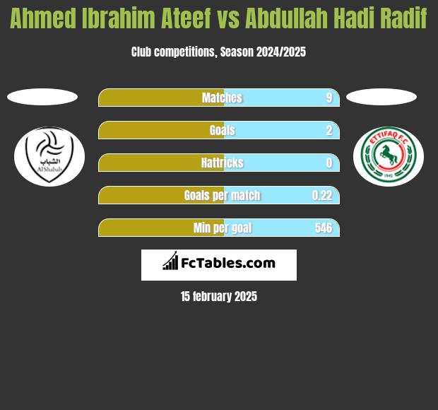 Ahmed Ibrahim Ateef vs Abdullah Hadi Radif h2h player stats