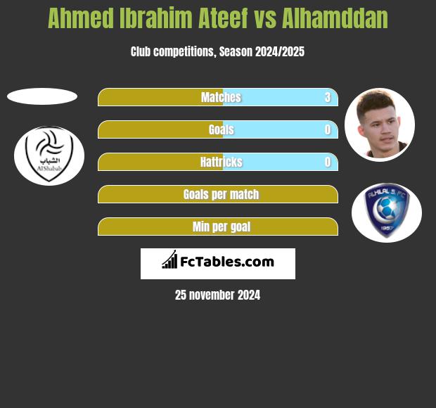 Ahmed Ibrahim Ateef vs Alhamddan h2h player stats