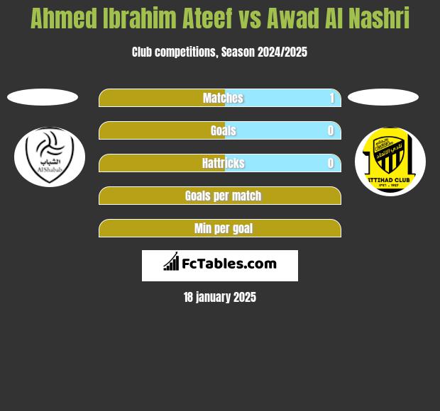 Ahmed Ibrahim Ateef vs Awad Al Nashri h2h player stats