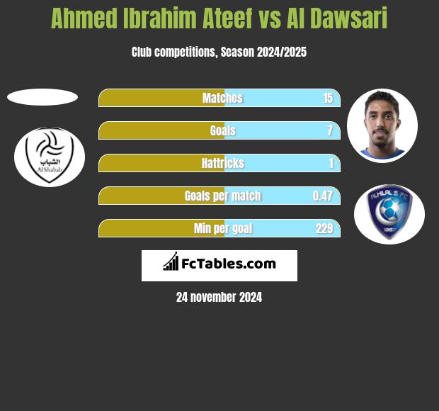 Ahmed Ibrahim Ateef vs Al Dawsari h2h player stats