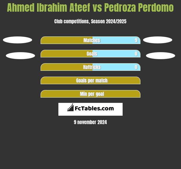 Ahmed Ibrahim Ateef vs Pedroza Perdomo h2h player stats