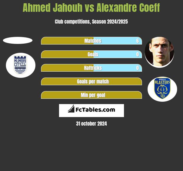 Ahmed Jahouh vs Alexandre Coeff h2h player stats