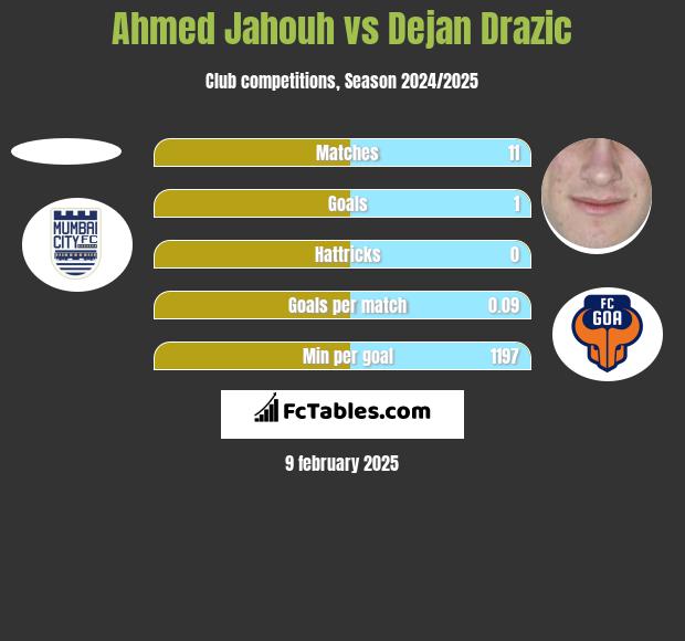 Ahmed Jahouh vs Dejan Drazic h2h player stats