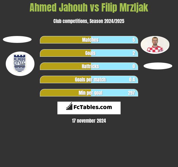 Ahmed Jahouh vs Filip Mrzljak h2h player stats