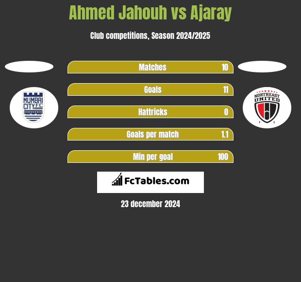 Ahmed Jahouh vs Ajaray h2h player stats