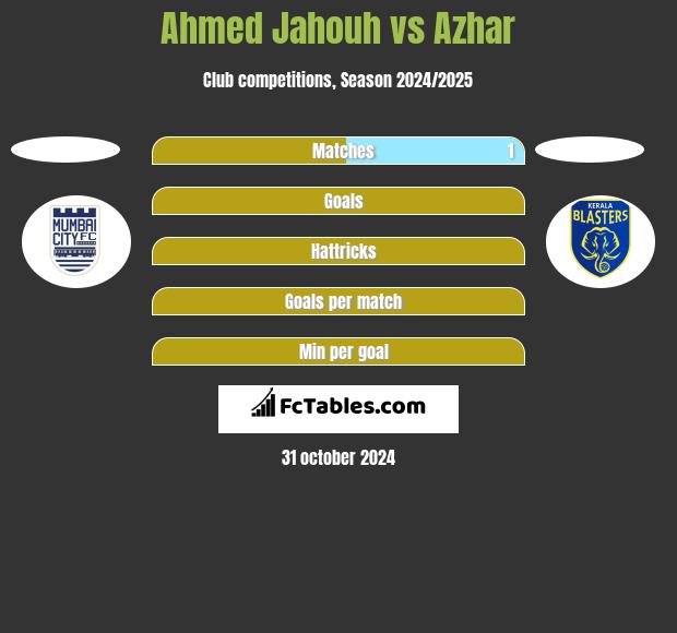 Ahmed Jahouh vs Azhar h2h player stats