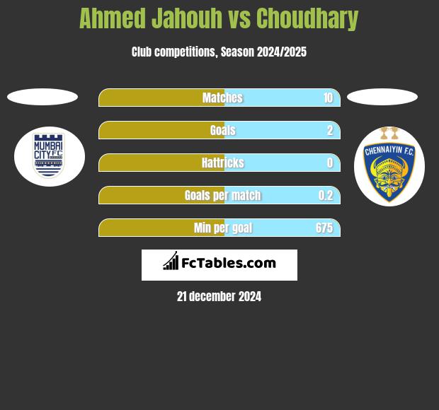 Ahmed Jahouh vs Choudhary h2h player stats