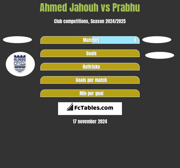 Ahmed Jahouh vs Prabhu h2h player stats