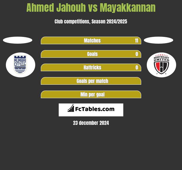 Ahmed Jahouh vs Mayakkannan h2h player stats