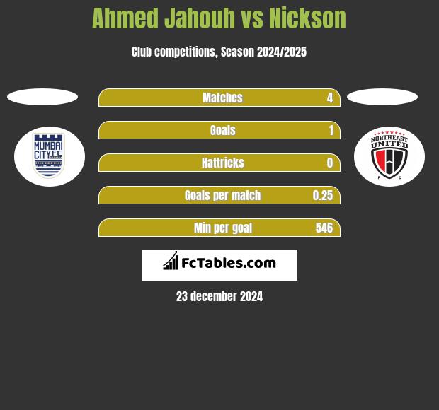 Ahmed Jahouh vs Nickson h2h player stats