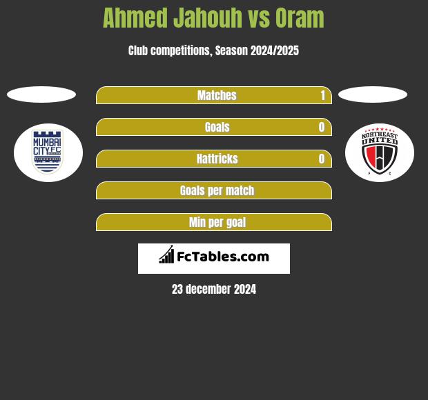 Ahmed Jahouh vs Oram h2h player stats