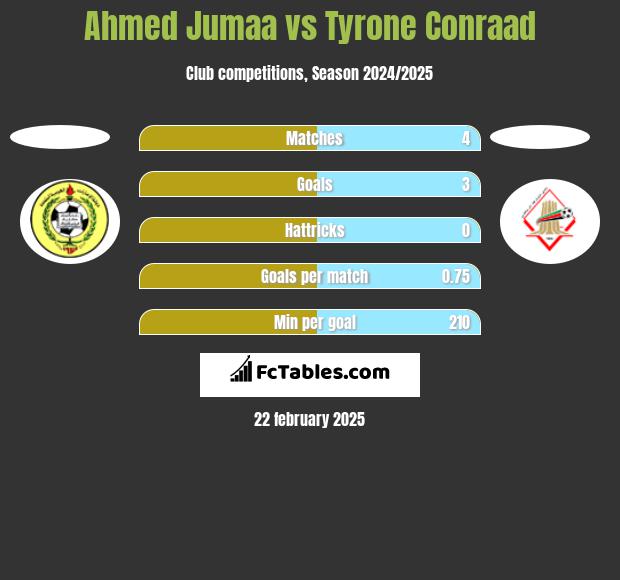 Ahmed Jumaa vs Tyrone Conraad h2h player stats