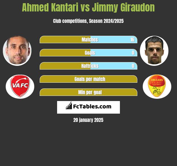 Ahmed Kantari vs Jimmy Giraudon h2h player stats