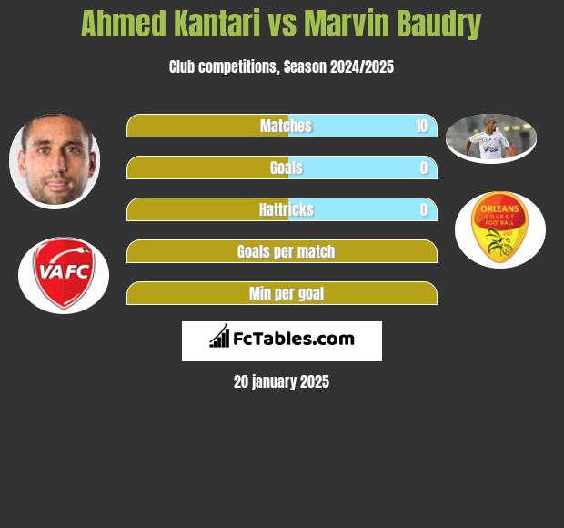 Ahmed Kantari vs Marvin Baudry h2h player stats