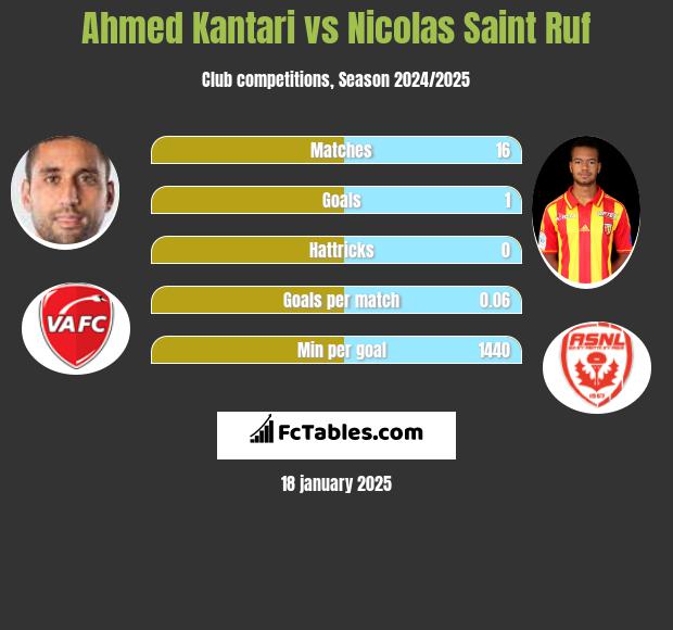 Ahmed Kantari vs Nicolas Saint Ruf h2h player stats