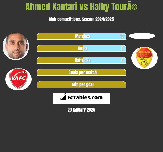 Ahmed Kantari vs Halby TourÃ© h2h player stats