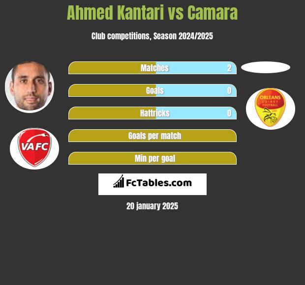 Ahmed Kantari vs Camara h2h player stats