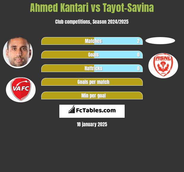 Ahmed Kantari vs Tayot-Savina h2h player stats