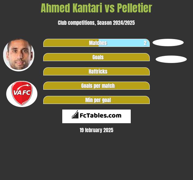 Ahmed Kantari vs Pelletier h2h player stats